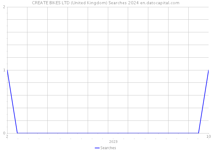 CREATE BIKES LTD (United Kingdom) Searches 2024 