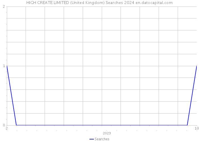 HIGH CREATE LIMITED (United Kingdom) Searches 2024 