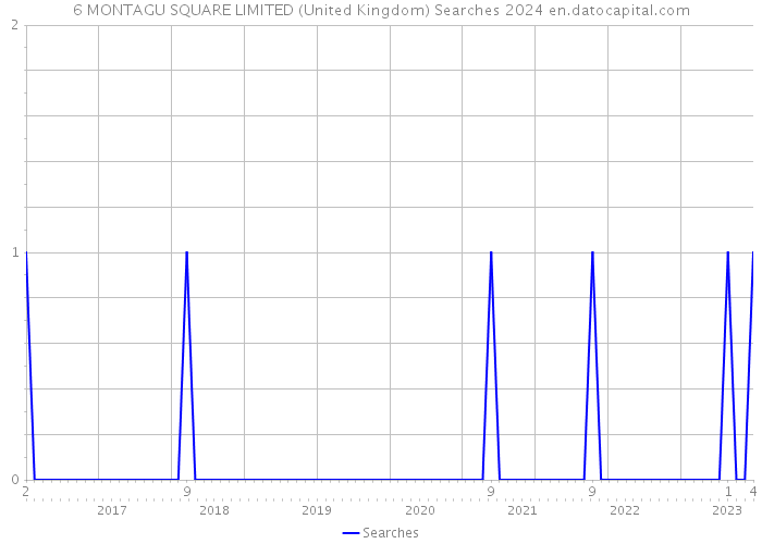6 MONTAGU SQUARE LIMITED (United Kingdom) Searches 2024 