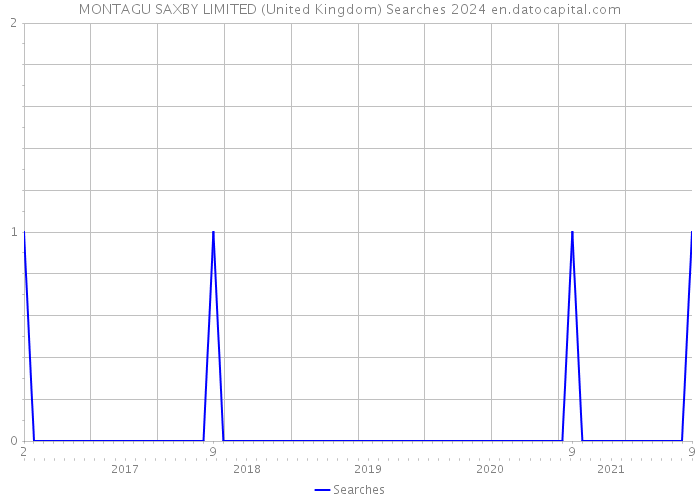 MONTAGU SAXBY LIMITED (United Kingdom) Searches 2024 