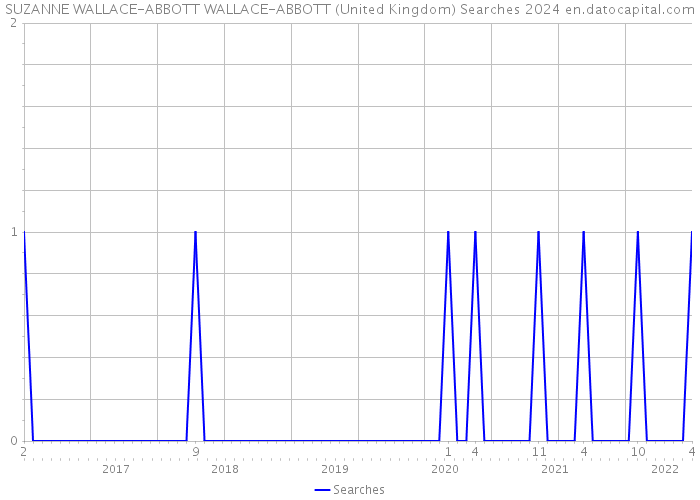 SUZANNE WALLACE-ABBOTT WALLACE-ABBOTT (United Kingdom) Searches 2024 