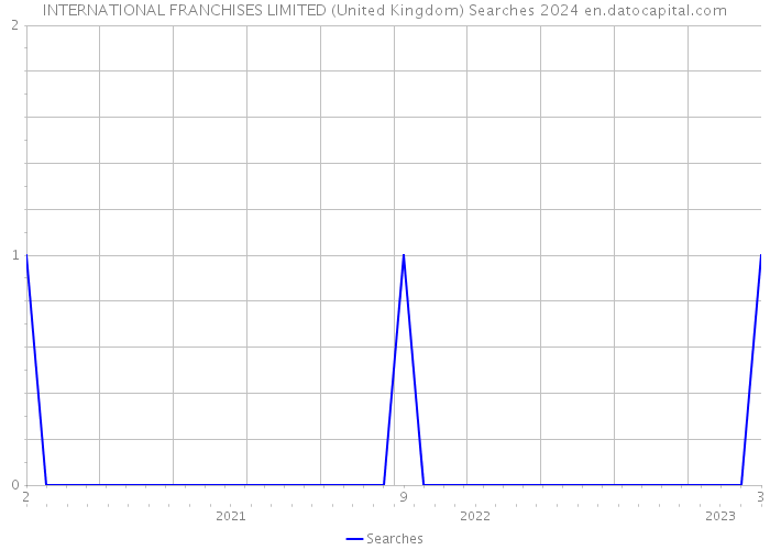 INTERNATIONAL FRANCHISES LIMITED (United Kingdom) Searches 2024 