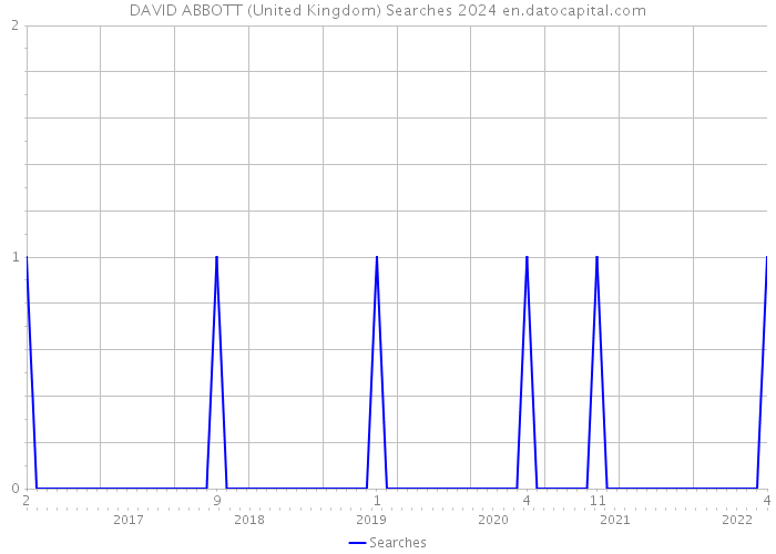 DAVID ABBOTT (United Kingdom) Searches 2024 