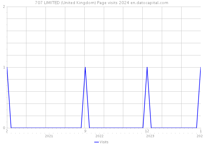 707 LIMITED (United Kingdom) Page visits 2024 