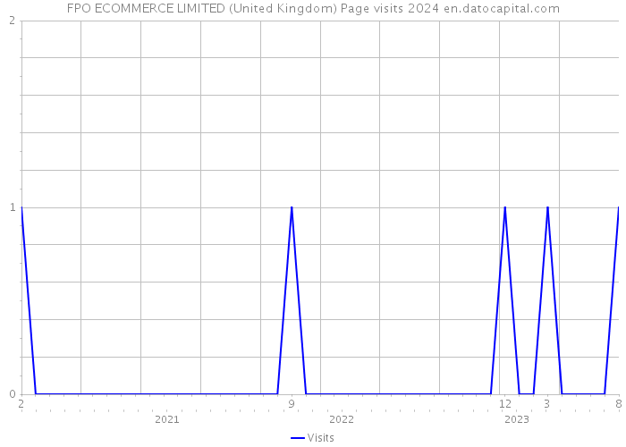 FPO ECOMMERCE LIMITED (United Kingdom) Page visits 2024 