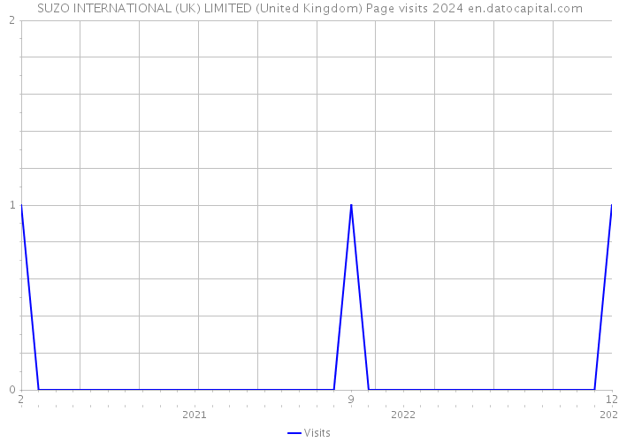 SUZO INTERNATIONAL (UK) LIMITED (United Kingdom) Page visits 2024 