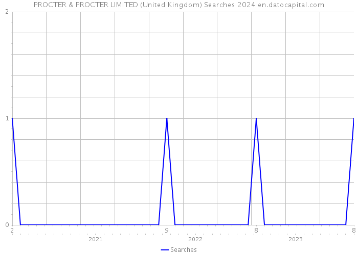 PROCTER & PROCTER LIMITED (United Kingdom) Searches 2024 
