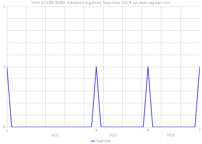 VAN ACKER BVBA (United Kingdom) Searches 2024 