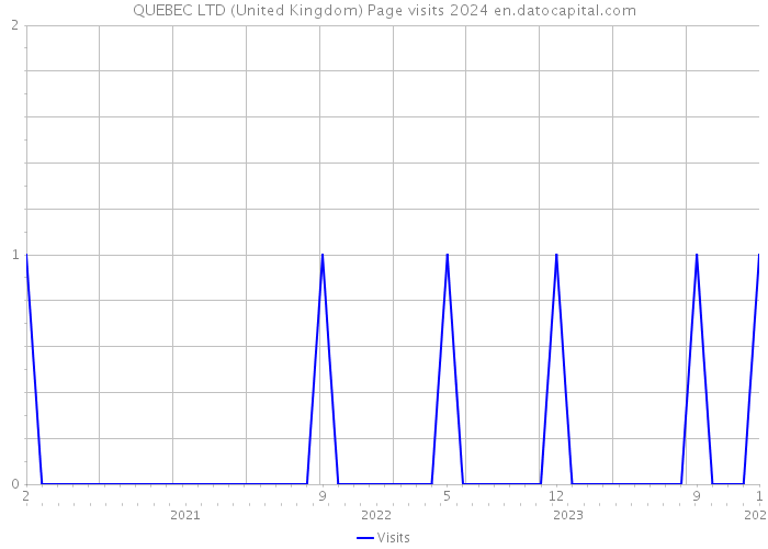 QUEBEC LTD (United Kingdom) Page visits 2024 