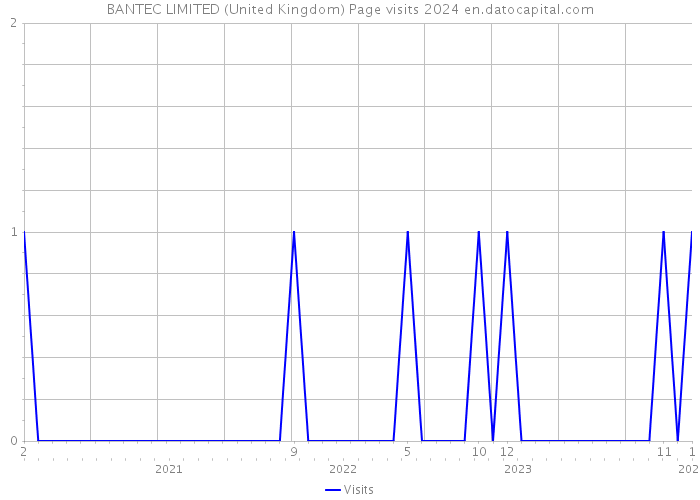 BANTEC LIMITED (United Kingdom) Page visits 2024 