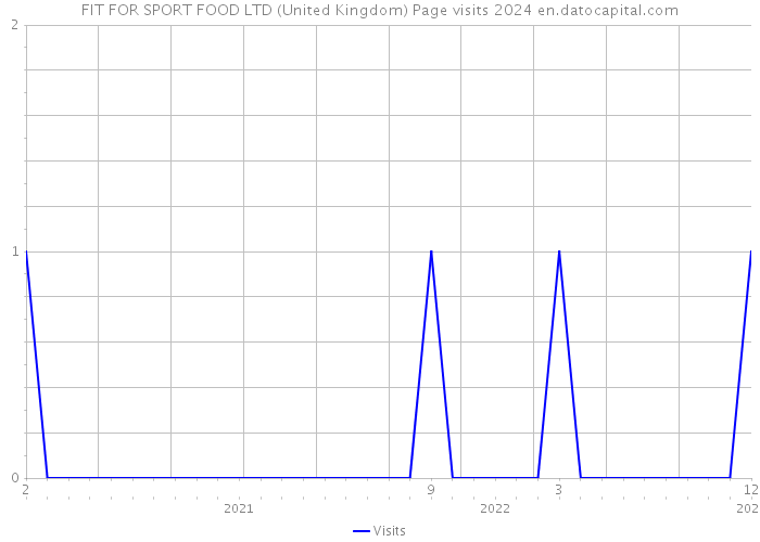 FIT FOR SPORT FOOD LTD (United Kingdom) Page visits 2024 