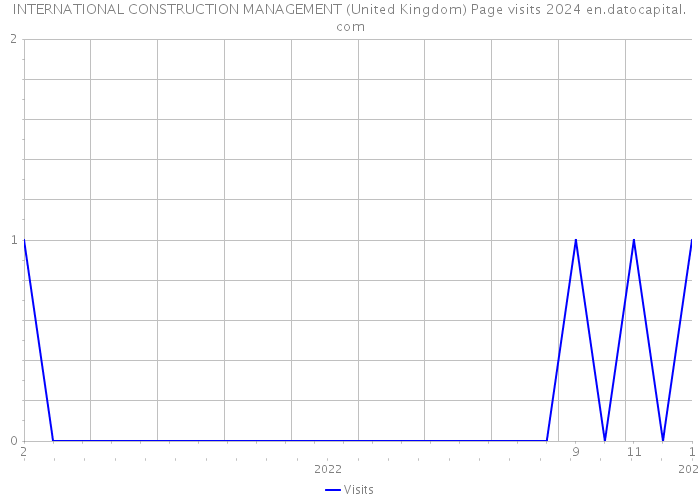 INTERNATIONAL CONSTRUCTION MANAGEMENT (United Kingdom) Page visits 2024 