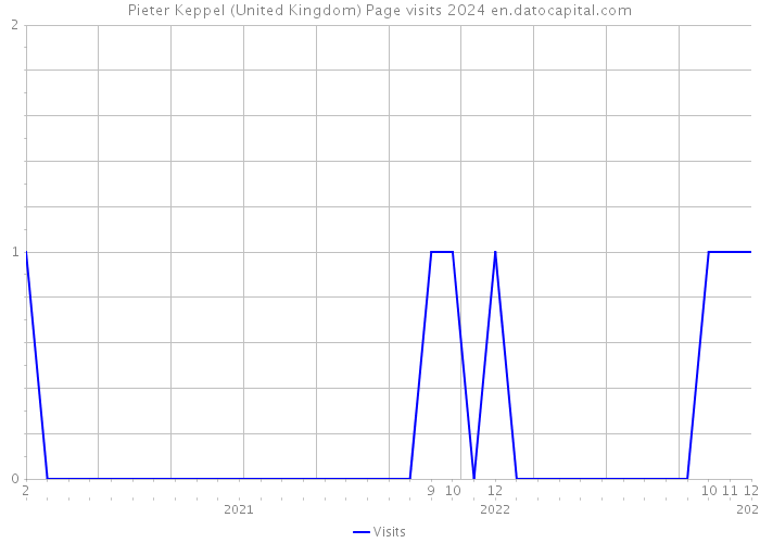 Pieter Keppel (United Kingdom) Page visits 2024 