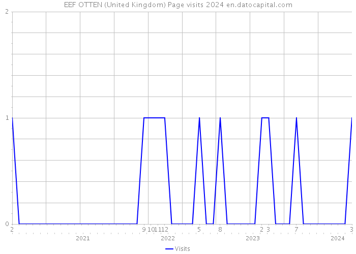 EEF OTTEN (United Kingdom) Page visits 2024 