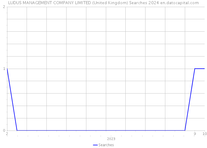 LUDUS MANAGEMENT COMPANY LIMITED (United Kingdom) Searches 2024 