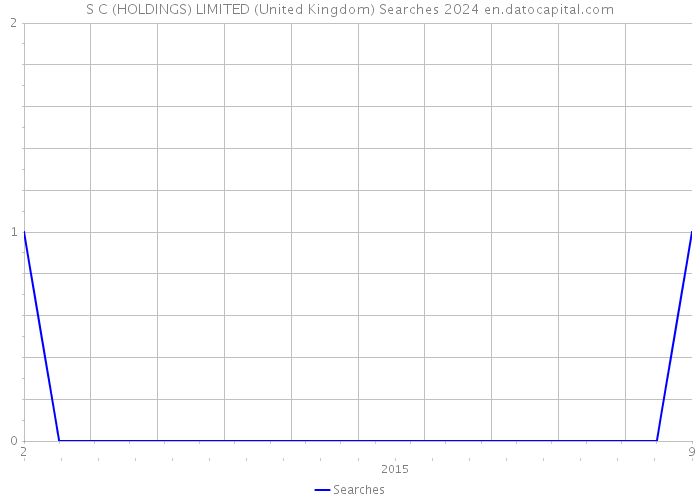 S C (HOLDINGS) LIMITED (United Kingdom) Searches 2024 