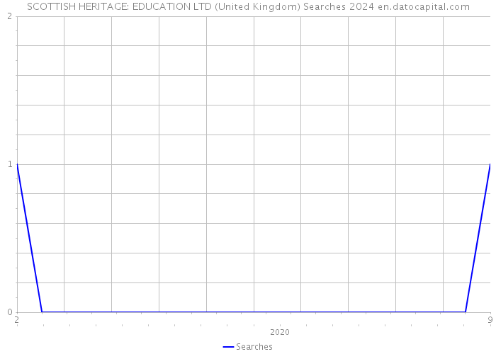 SCOTTISH HERITAGE: EDUCATION LTD (United Kingdom) Searches 2024 