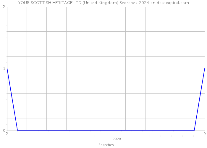 YOUR SCOTTISH HERITAGE LTD (United Kingdom) Searches 2024 