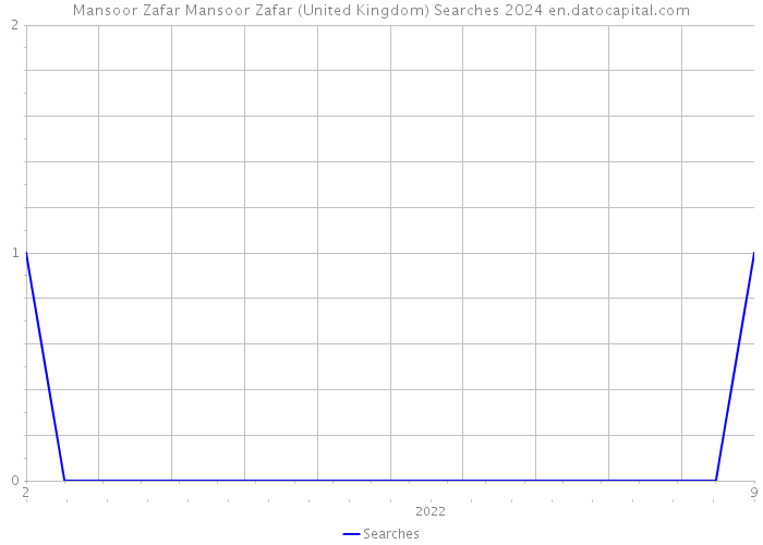 Mansoor Zafar Mansoor Zafar (United Kingdom) Searches 2024 