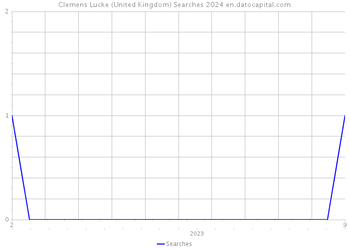 Clemens Lucke (United Kingdom) Searches 2024 