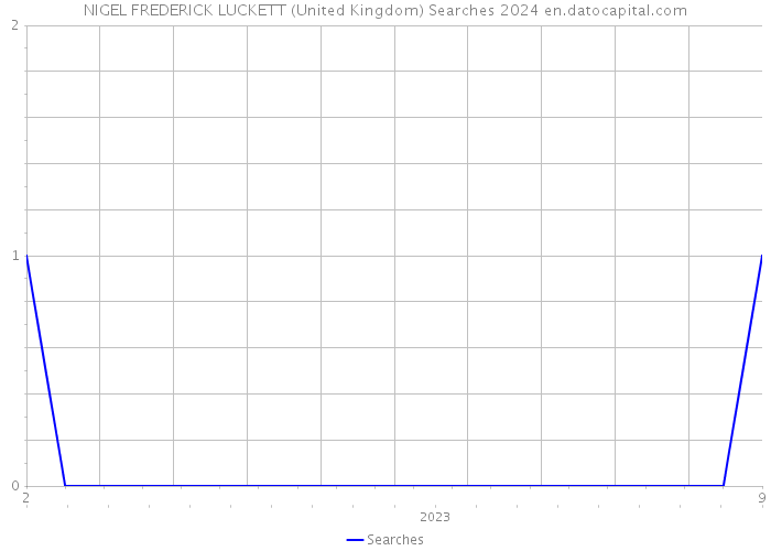 NIGEL FREDERICK LUCKETT (United Kingdom) Searches 2024 