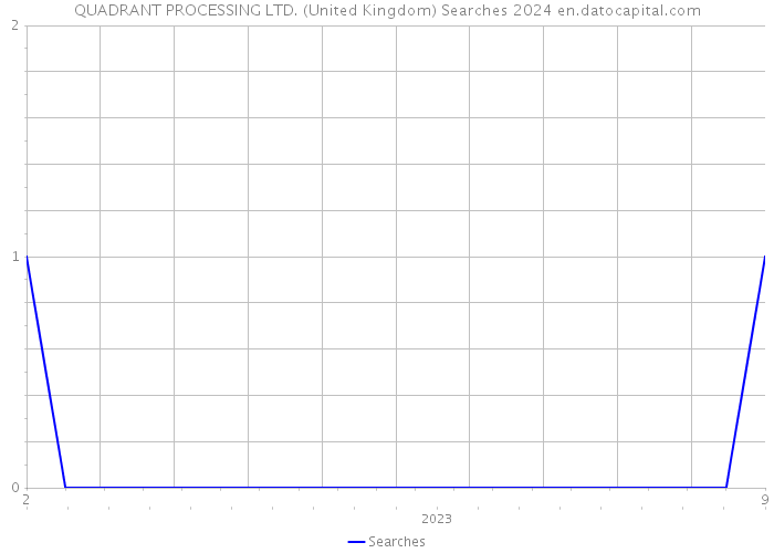 QUADRANT PROCESSING LTD. (United Kingdom) Searches 2024 