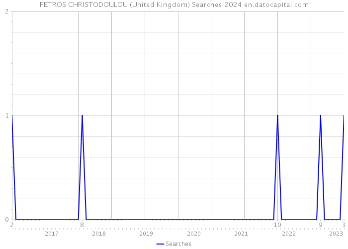 PETROS CHRISTODOULOU (United Kingdom) Searches 2024 