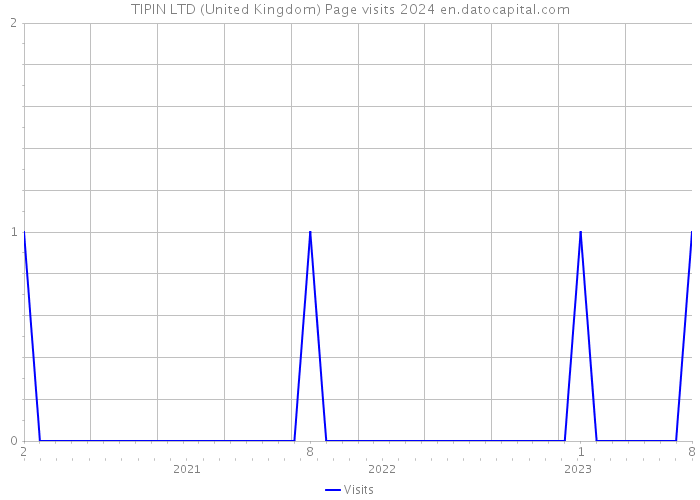 TIPIN LTD (United Kingdom) Page visits 2024 