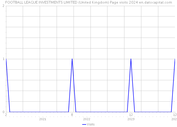 FOOTBALL LEAGUE INVESTMENTS LIMITED (United Kingdom) Page visits 2024 