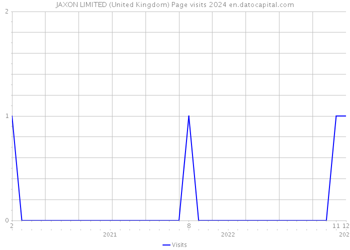 JAXON LIMITED (United Kingdom) Page visits 2024 