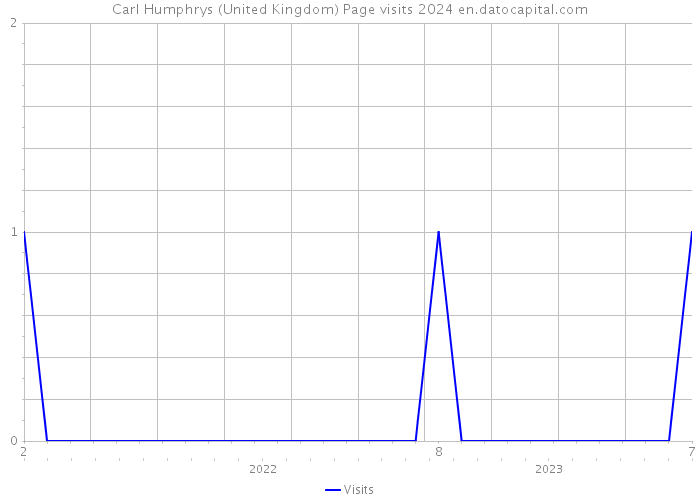 Carl Humphrys (United Kingdom) Page visits 2024 