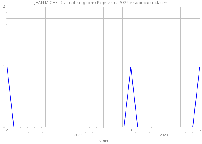 JEAN MICHEL (United Kingdom) Page visits 2024 