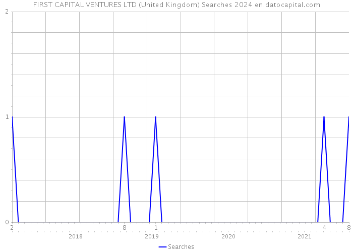 FIRST CAPITAL VENTURES LTD (United Kingdom) Searches 2024 