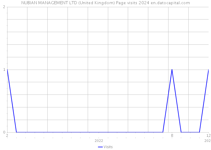 NUBIAN MANAGEMENT LTD (United Kingdom) Page visits 2024 