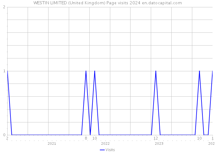 WESTIN LIMITED (United Kingdom) Page visits 2024 