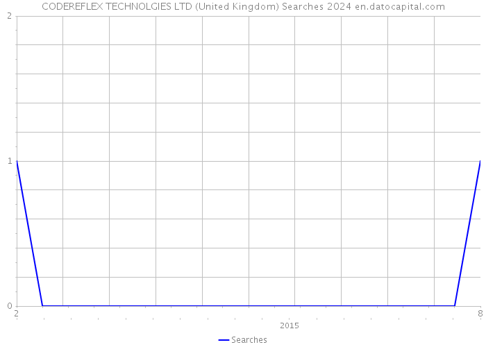 CODEREFLEX TECHNOLGIES LTD (United Kingdom) Searches 2024 