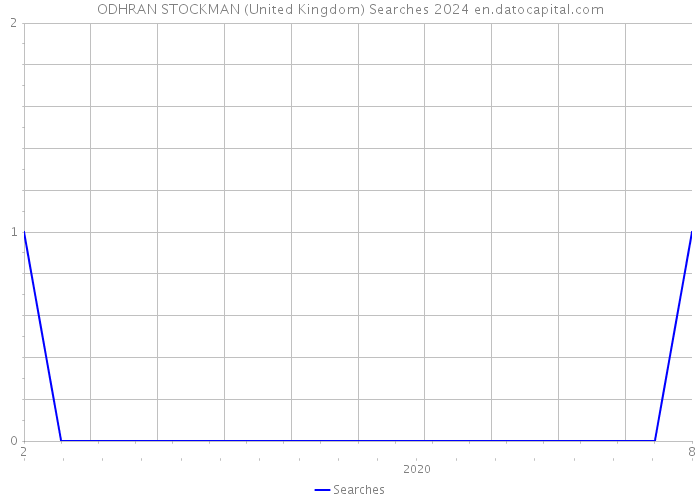 ODHRAN STOCKMAN (United Kingdom) Searches 2024 
