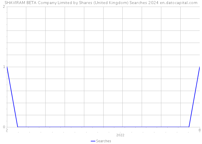 SHAVIRAM BETA Company Limited by Shares (United Kingdom) Searches 2024 
