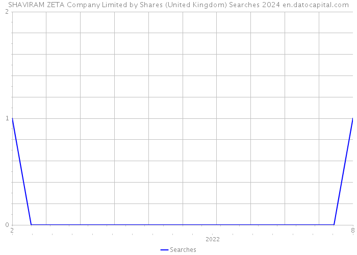 SHAVIRAM ZETA Company Limited by Shares (United Kingdom) Searches 2024 