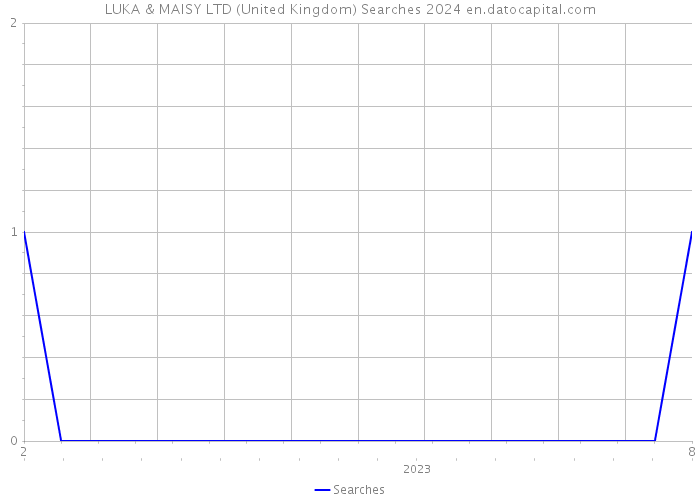 LUKA & MAISY LTD (United Kingdom) Searches 2024 