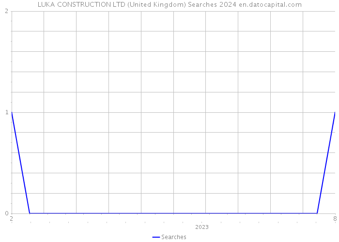 LUKA CONSTRUCTION LTD (United Kingdom) Searches 2024 