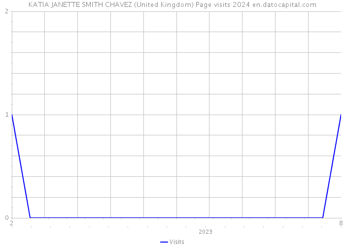 KATIA JANETTE SMITH CHAVEZ (United Kingdom) Page visits 2024 