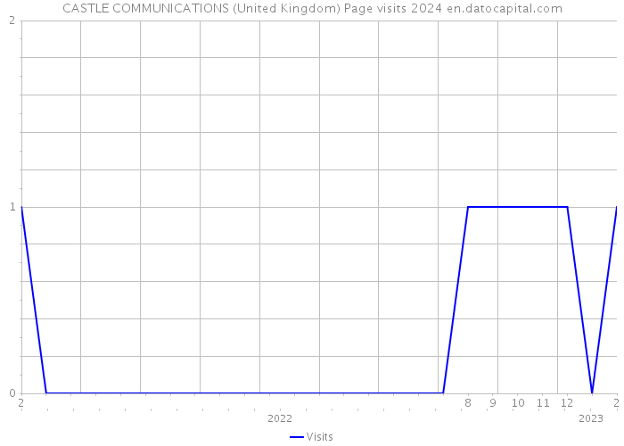 CASTLE COMMUNICATIONS (United Kingdom) Page visits 2024 
