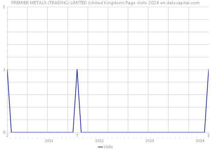 PREMIER METALS (TRADING) LIMITED (United Kingdom) Page visits 2024 