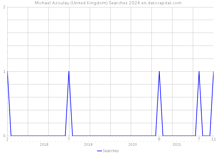 Michael Azoulay (United Kingdom) Searches 2024 