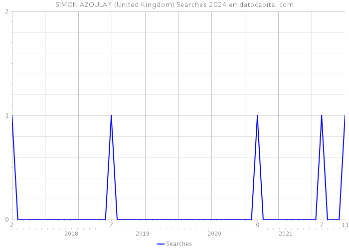 SIMON AZOULAY (United Kingdom) Searches 2024 