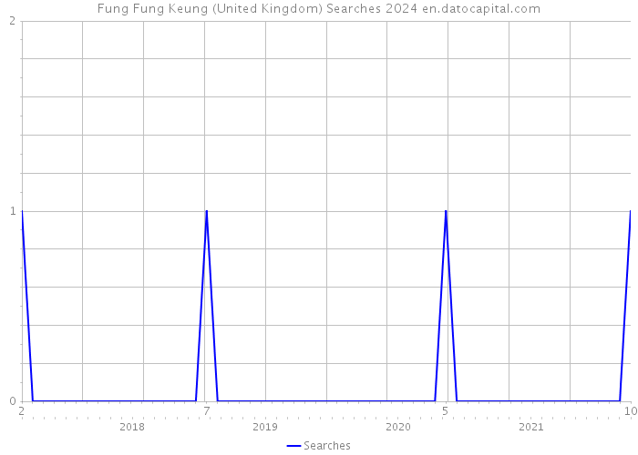 Fung Fung Keung (United Kingdom) Searches 2024 
