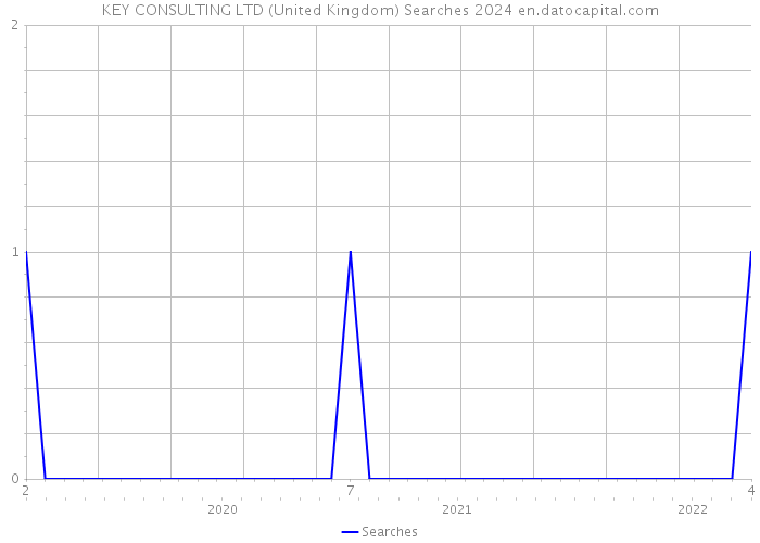 KEY CONSULTING LTD (United Kingdom) Searches 2024 