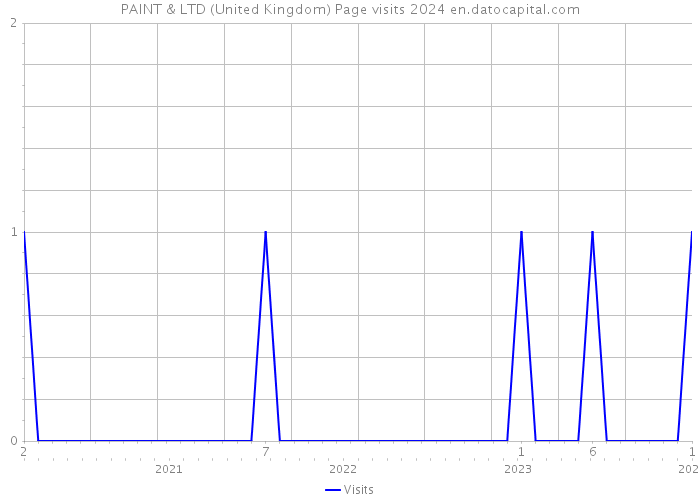 PAINT & LTD (United Kingdom) Page visits 2024 