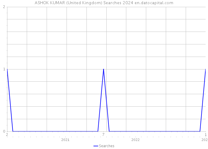 ASHOK KUMAR (United Kingdom) Searches 2024 